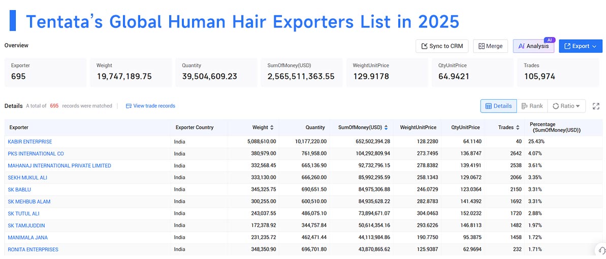 human hair export,human hair exports,global human hair exports human hair export,human hair exports,global human hair exports