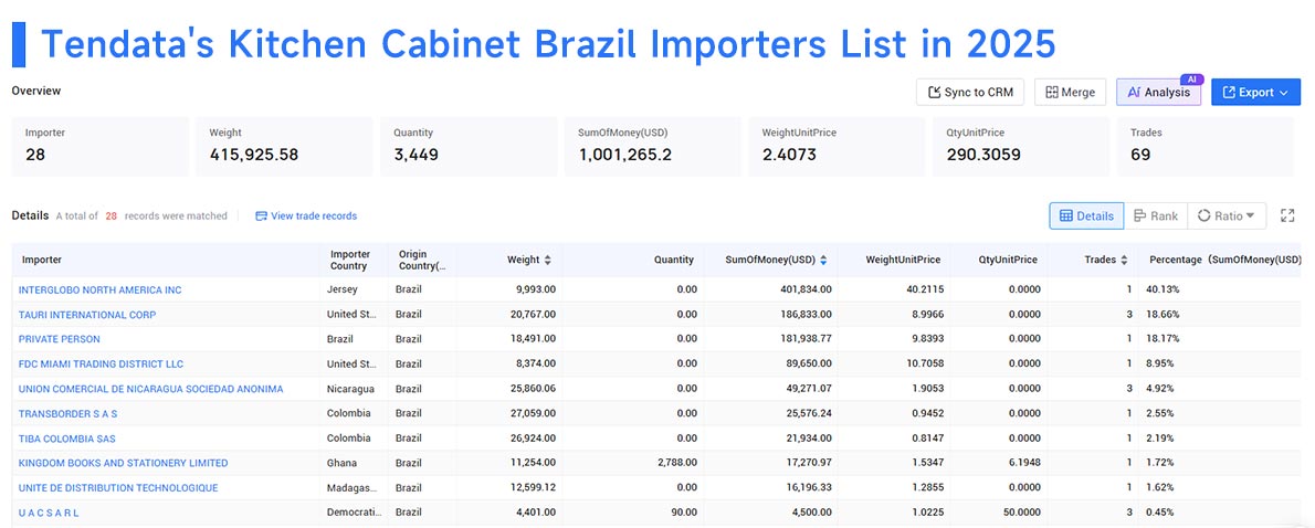 brazil import, kitchen cabinet brazil imports, kitchen cabinet brazil import brazil import, kitchen cabinet brazil imports, kitchen cabinet brazil import