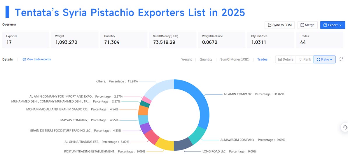 syria's exports,syria's export,syria exports syria's exports,syria's export,syria exports