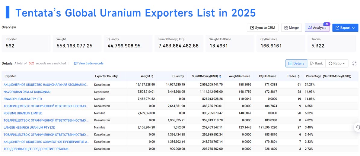 uranium export,uranium exports,uranium exporters uranium export,uranium exports,uranium exporters