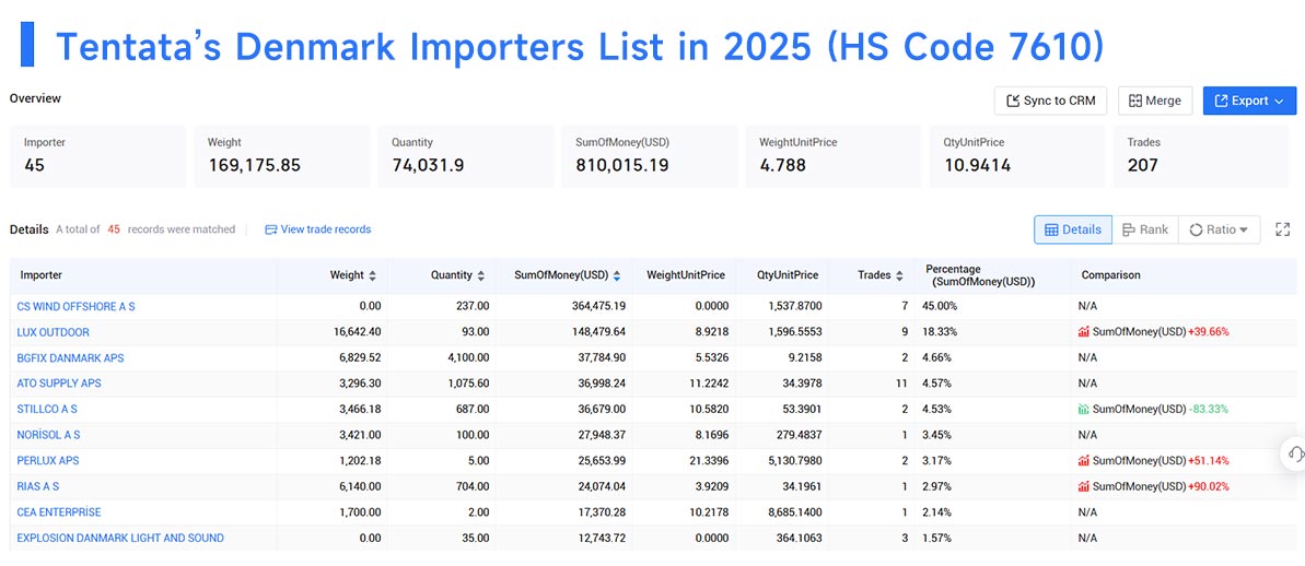 import data,denmark import,denmark import data
