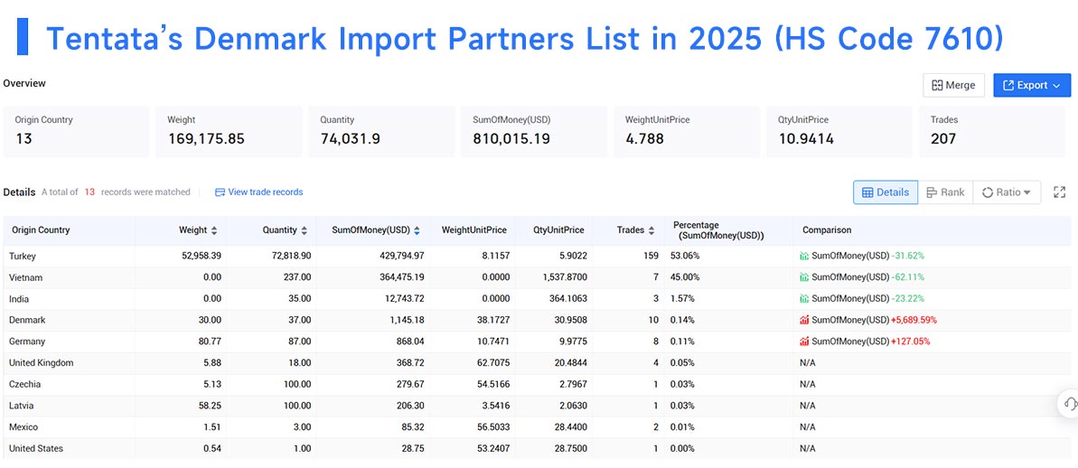 import data,denmark import,denmark import data