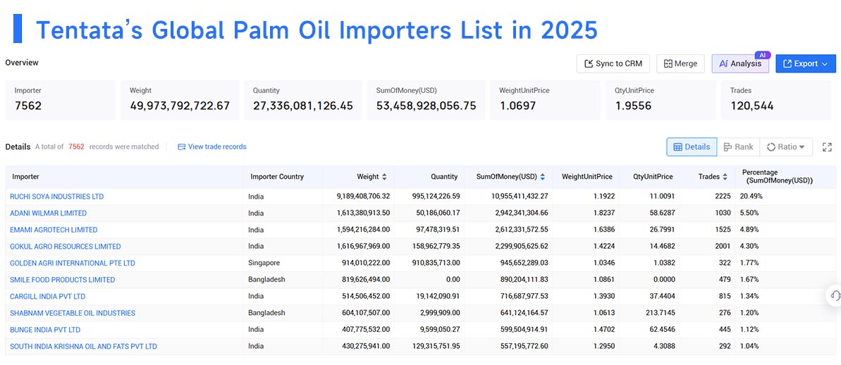 palm oil import,palm oil imports,global palm oil imports
