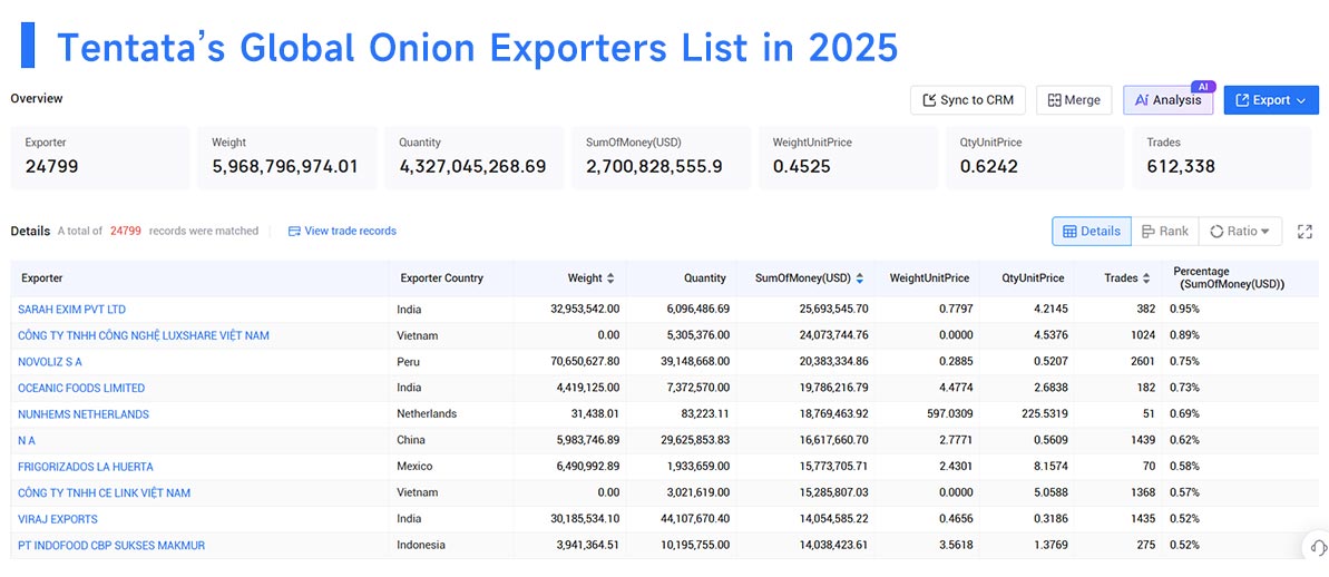 onion export,onion exports,global onion exports
