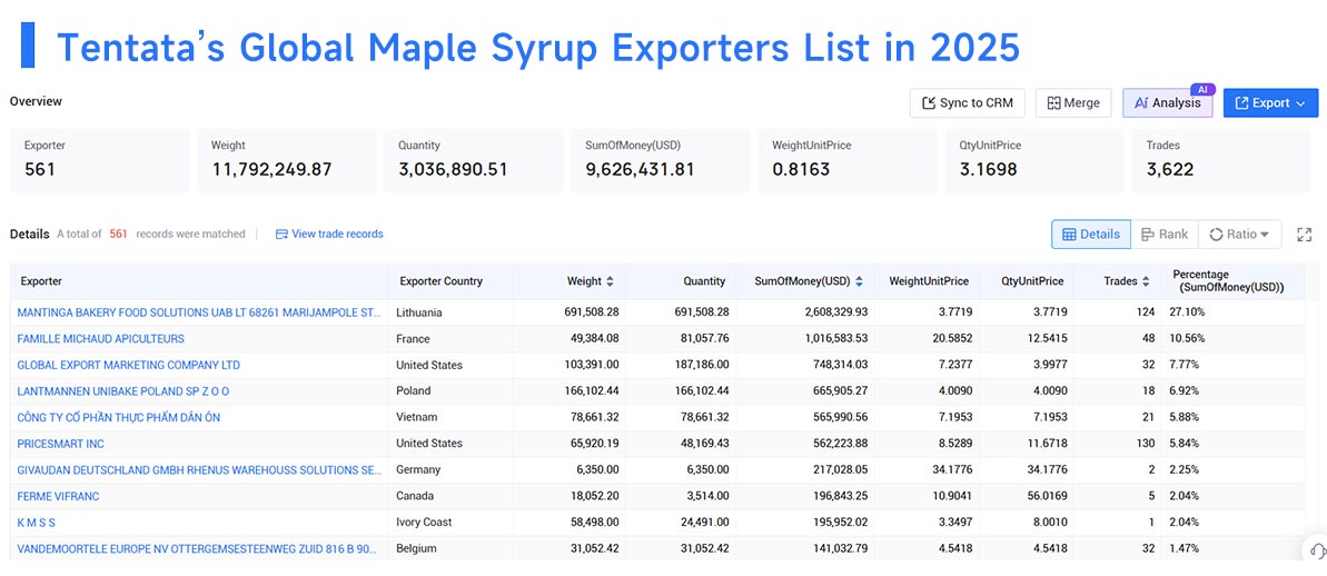 maple syrup exports,maple syrup export,global maple syrup exports