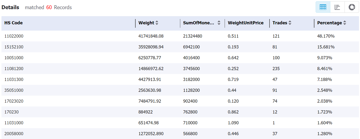 brazilian corn,brazilian corn export,brazilian corn exports,tendata export data brazilian corn,brazilian corn export,brazilian corn exports,tendata export data