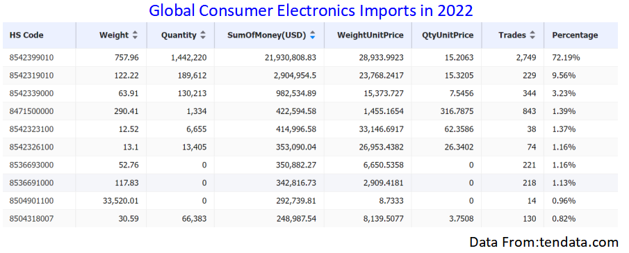 consumer electronics import,consumer electronics imports,consumer electronics import market consumer electronics import,consumer electronics imports,consumer electronics import market