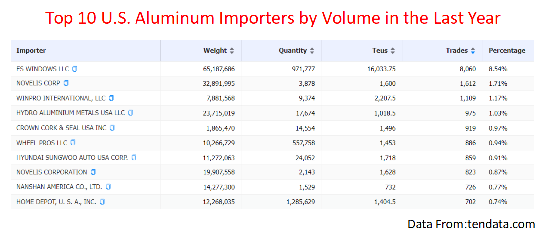 aluminum import,aluminum imports,aluminum importers aluminum import,aluminum imports,aluminum importers