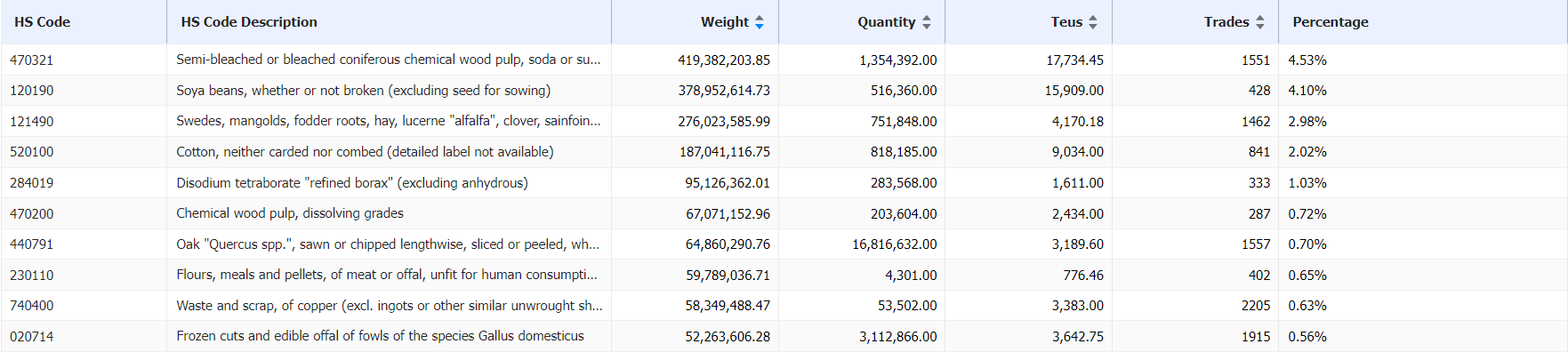 top u.s. exports,u.s. exports,u.s. exports to china top u.s. exports,u.s. exports,u.s. exports to china