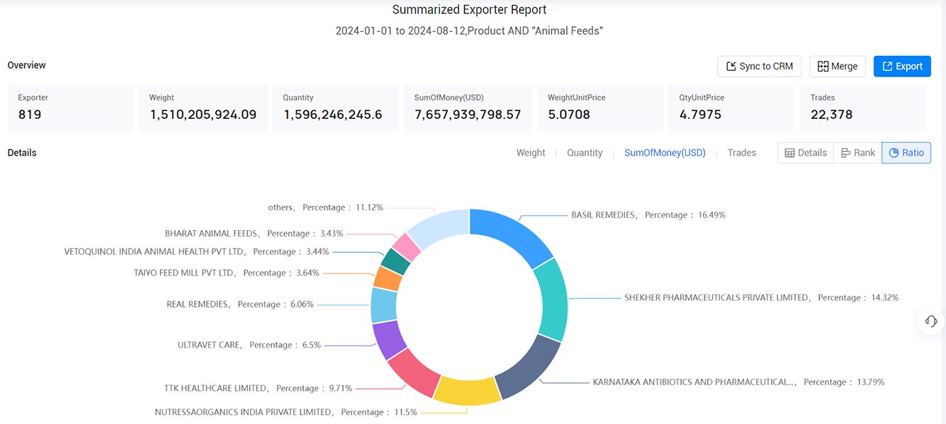 exported animal feeds,global exported animal feeds,all exported animal feeds exported animal feeds,global exported animal feeds,all exported animal feeds