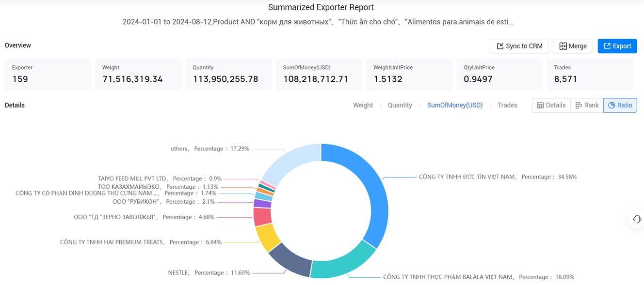 food exports,pet food exports,global pet food exports food exports,pet food exports,global pet food exports