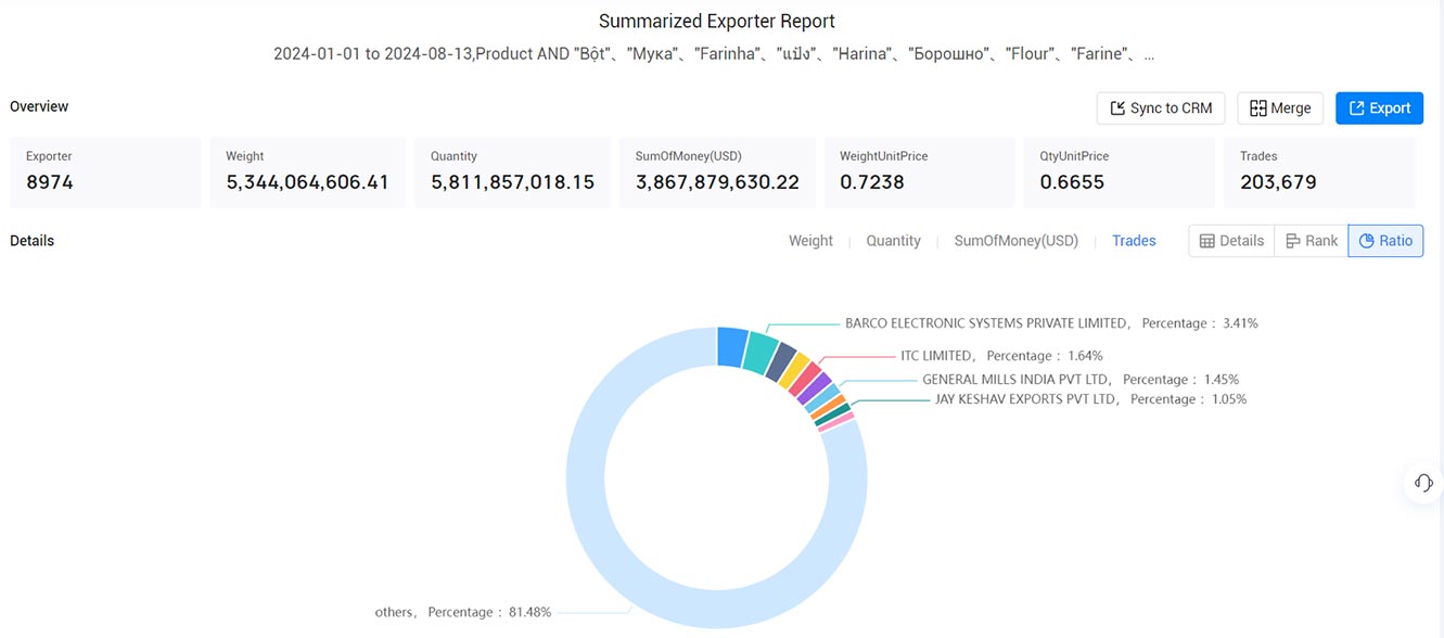 flour exports,global flour exports,flour export market flour exports,global flour exports,flour export market