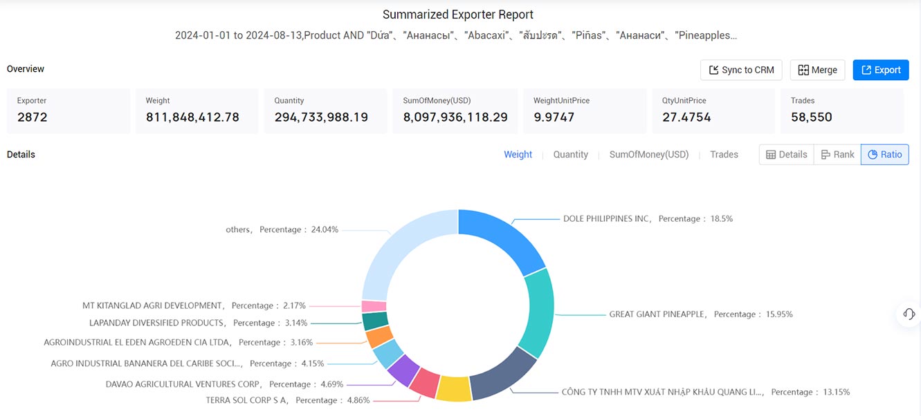 pineapple exports,global pineapple exports,total pineapple exports pineapple exports,global pineapple exports,total pineapple exports