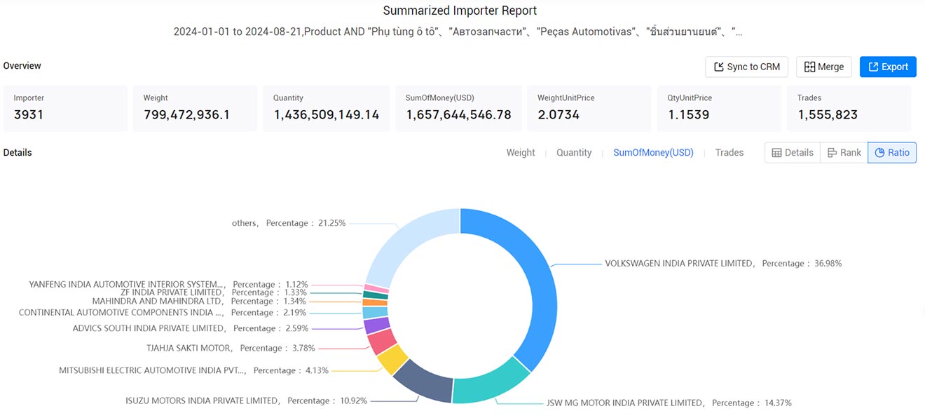 automotive parts imports,imported automotive parts,automotive parts import market automotive parts imports,imported automotive parts,automotive parts import market