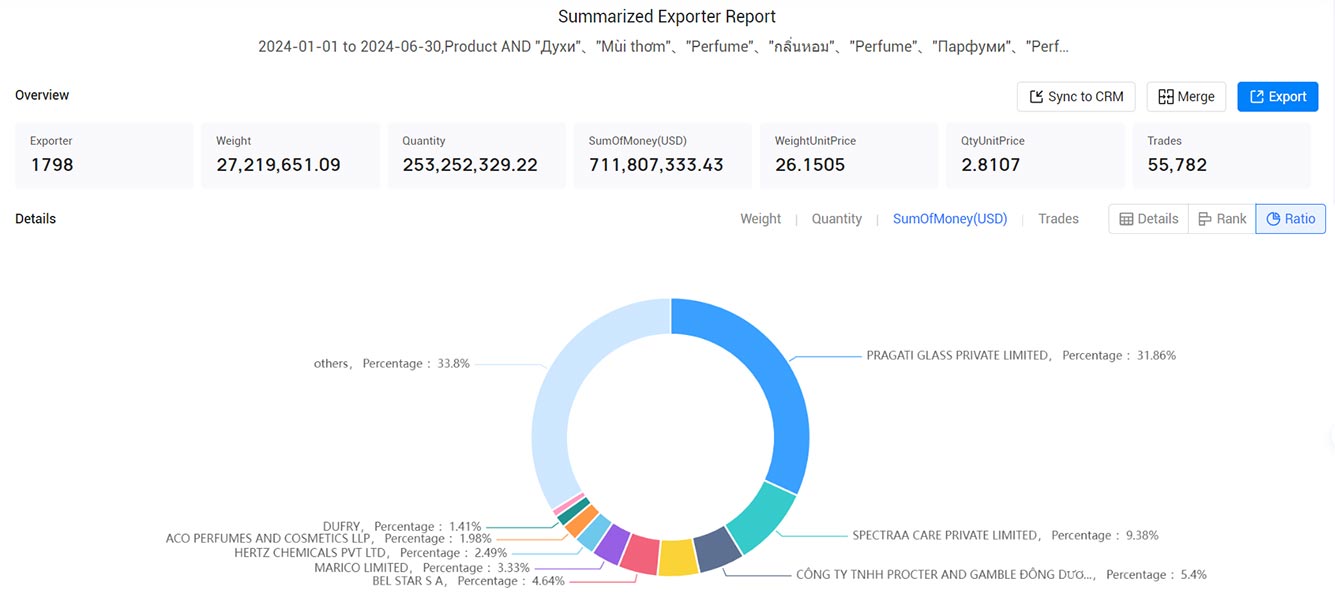 perfume export,perfume exports,perfume export market perfume export,perfume exports,perfume export market