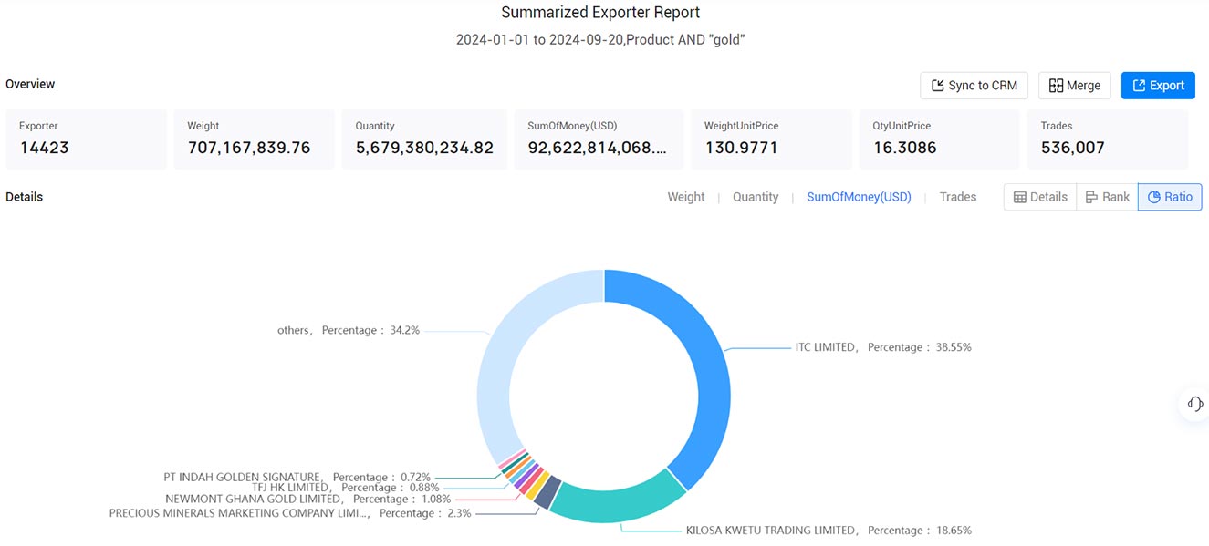 gold exports,global gold exports,international gold exports gold exports,global gold exports,international gold exports
