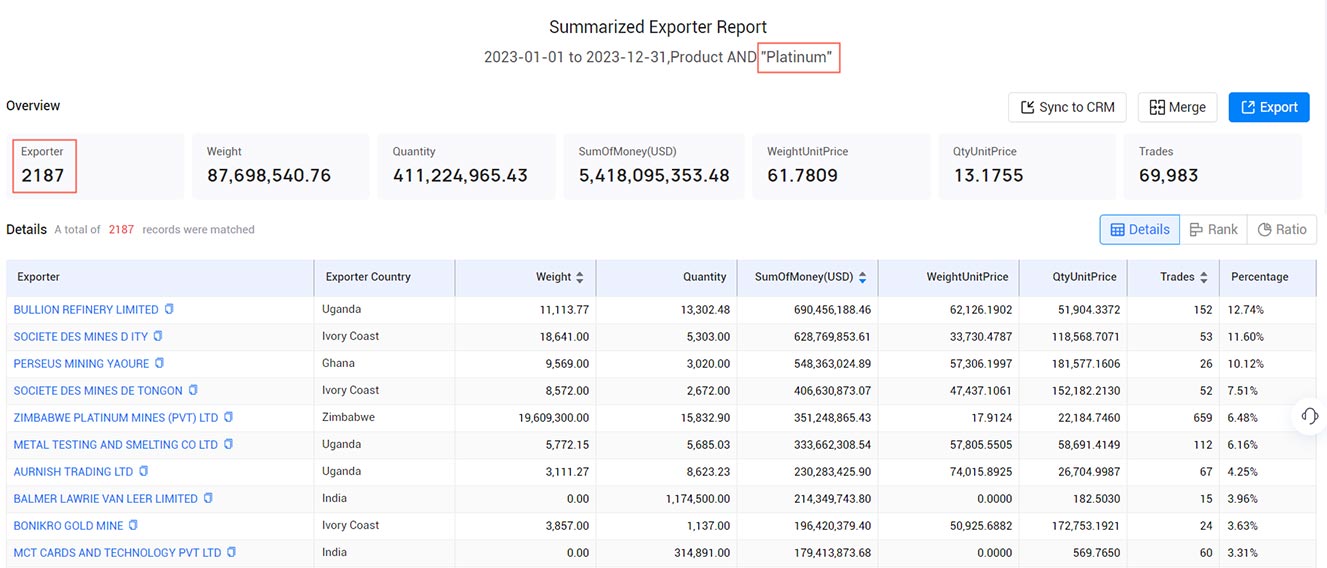 platinum exports,global platinum exports,total platinum exports platinum exports,global platinum exports,total platinum exports