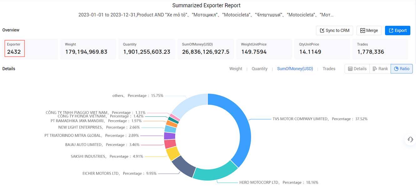 motorcycle exports,global motorcycle exports,international motorcycle exports motorcycle exports,global motorcycle exports,international motorcycle exports