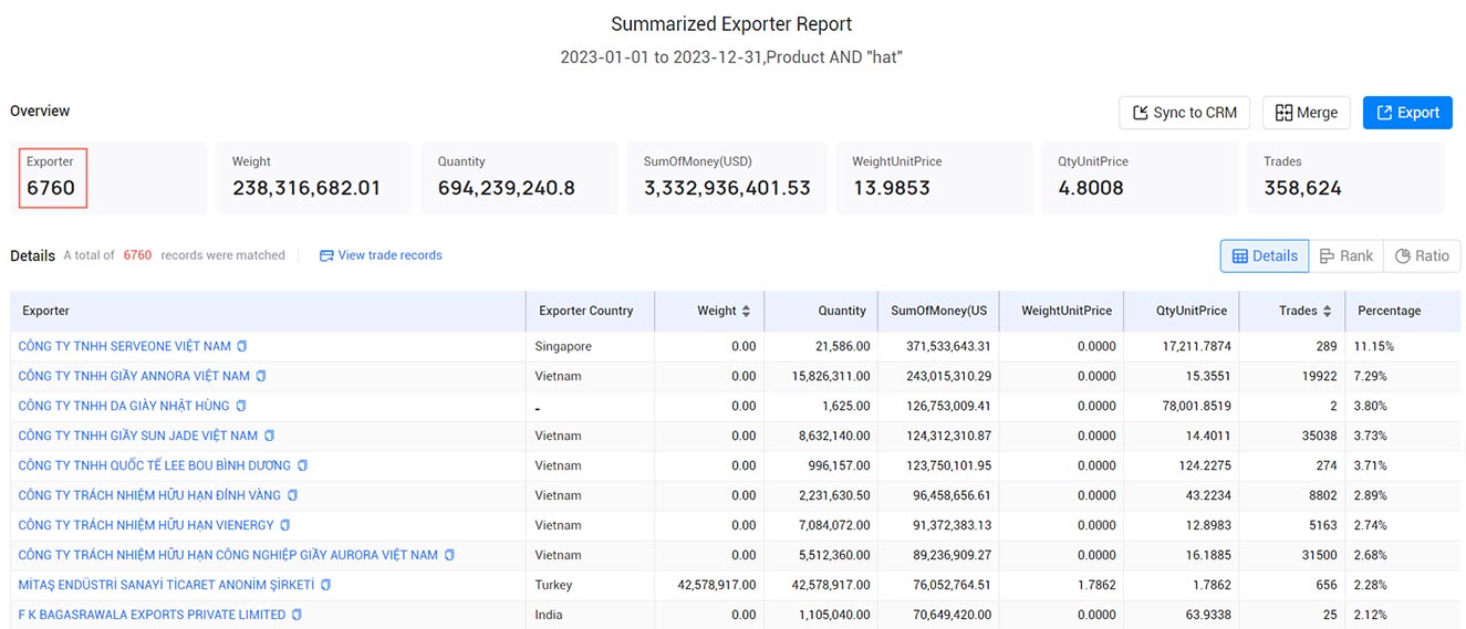 hat exports,global hat exports,hat exports market hat exports,global hat exports,hat exports market