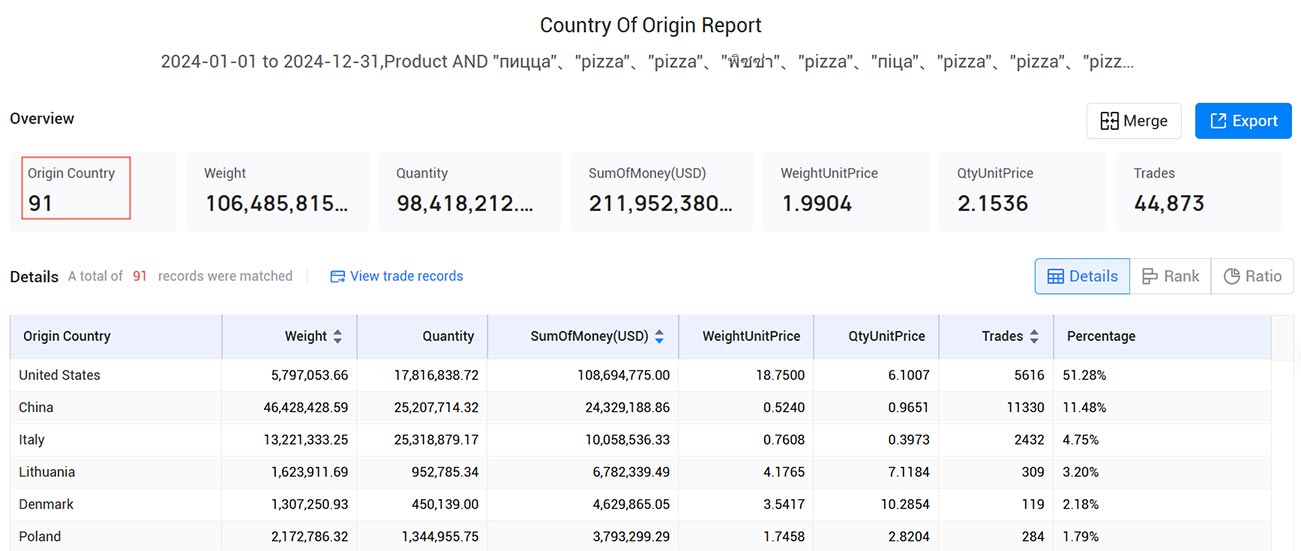 pizza export,pizza export data,pizza exporters pizza export,pizza export data,pizza exporters