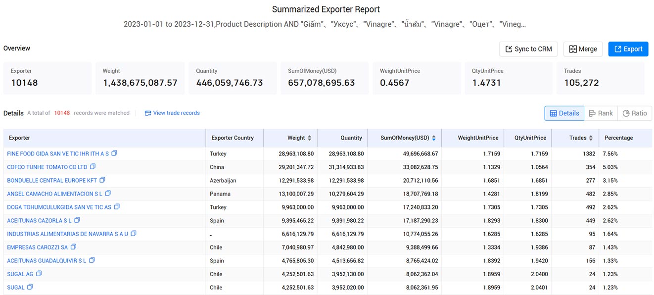 vinegar exports,vinegar imports,global vinegar exports,global vinegar imports vinegar exports,vinegar imports,global vinegar exports,global vinegar imports