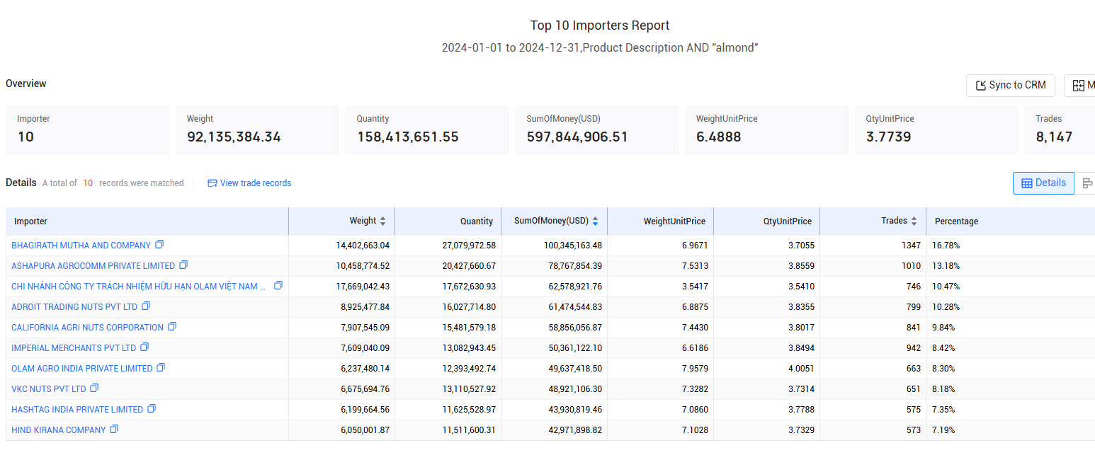 top 5 almond traders in the world top 5 almond traders in the world