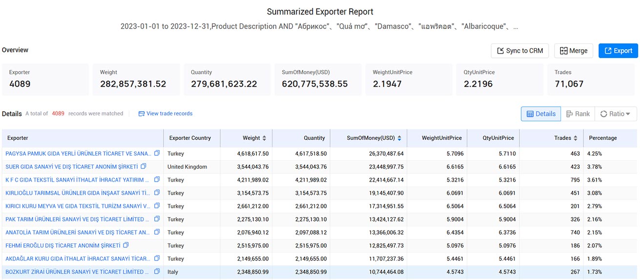 apricot export,apricot exports,global apricot exports apricot export,apricot exports,global apricot exports