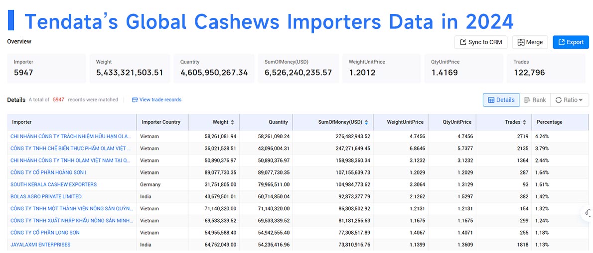 cashew exports,cashew export,global cashew exports cashew exports,cashew export,global cashew exports