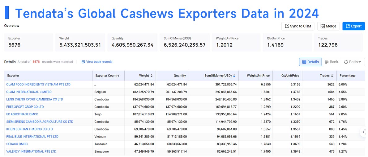 cashew exports,cashew export,global cashew exports cashew exports,cashew export,global cashew exports