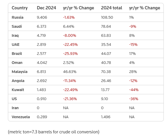 crude oil imports,crude oil import,china's crude oil imports crude oil imports,crude oil import,china's crude oil imports