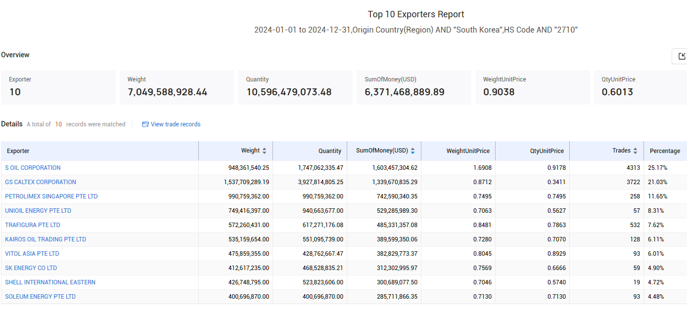 top 10 exporter,top 10 exporters,top 10 exporters in south korea top 10 exporter,top 10 exporters,top 10 exporters in south korea