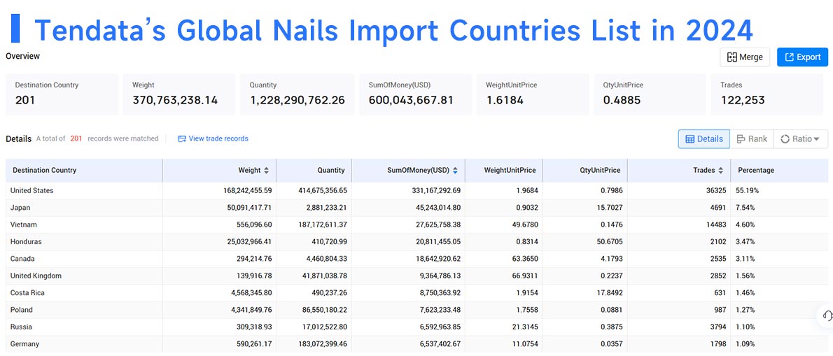 nail import,nail export,nail imports,nail exports nail import,nail export,nail imports,nail exports