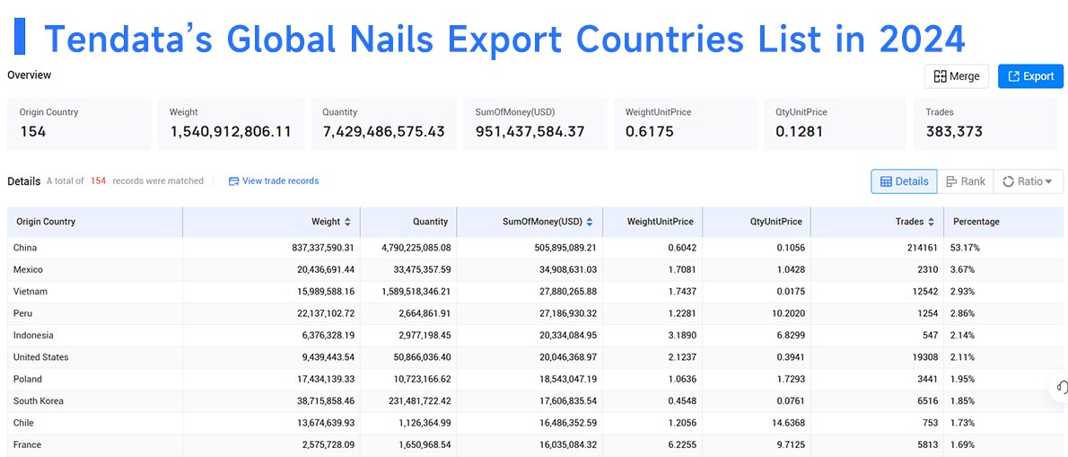 nail import,nail export,nail imports,nail exports nail import,nail export,nail imports,nail exports