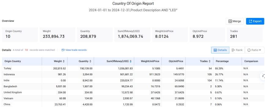 ireland trade data,trade data,global trade data ireland trade data,trade data,global trade data