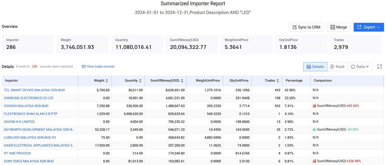 malaysia trade data,trade data,global trade data malaysia trade data,trade data,global trade data