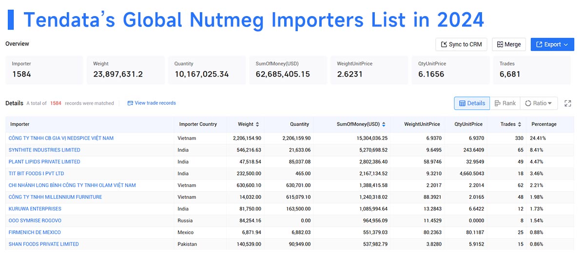 nutmeg export,global nutmeg export,nutmeg exports nutmeg export,global nutmeg export,nutmeg exports
