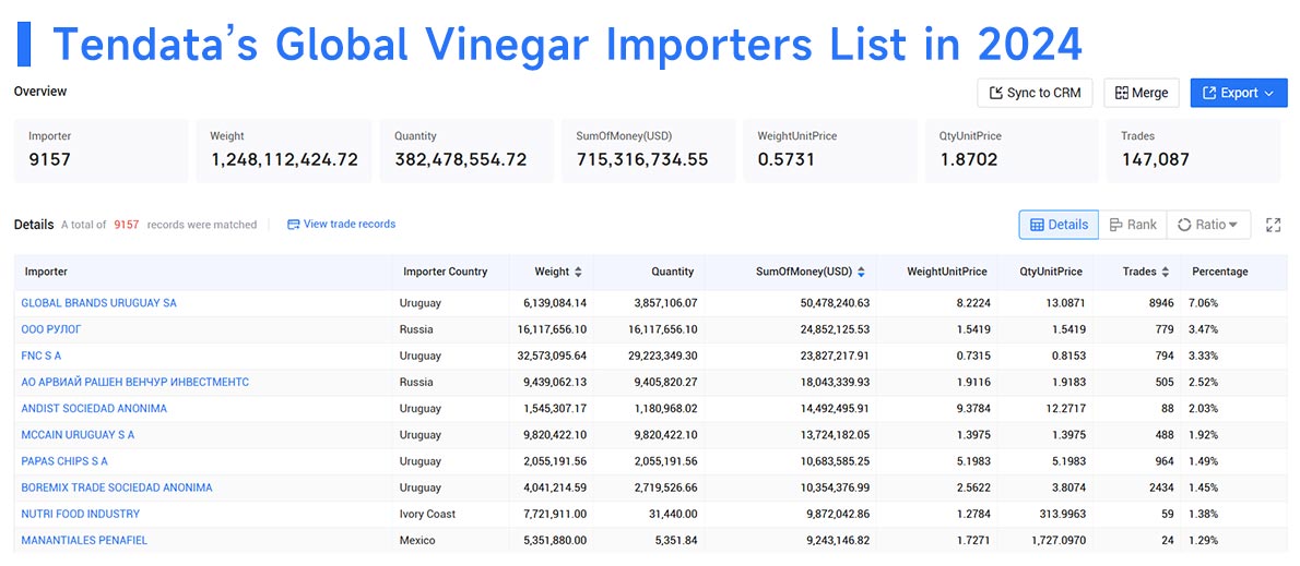 vinegar exports,vinegar export,global vinegar exports vinegar exports,vinegar export,global vinegar exports