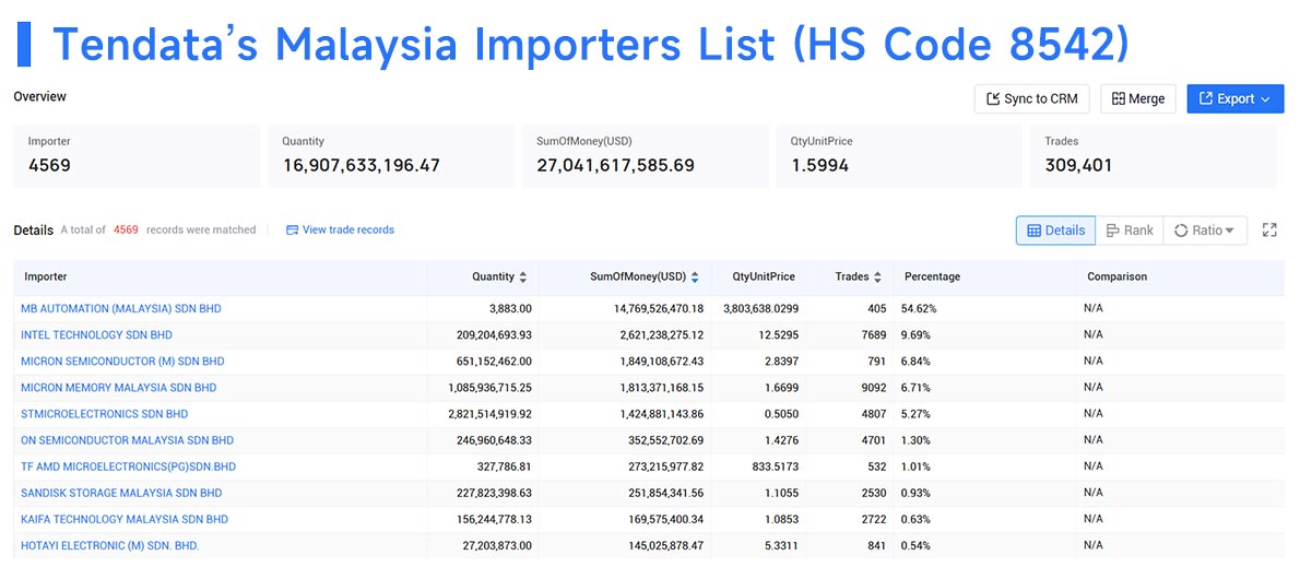 malaysia import,malaysia imports,malaysia importers malaysia import,malaysia imports,malaysia importers