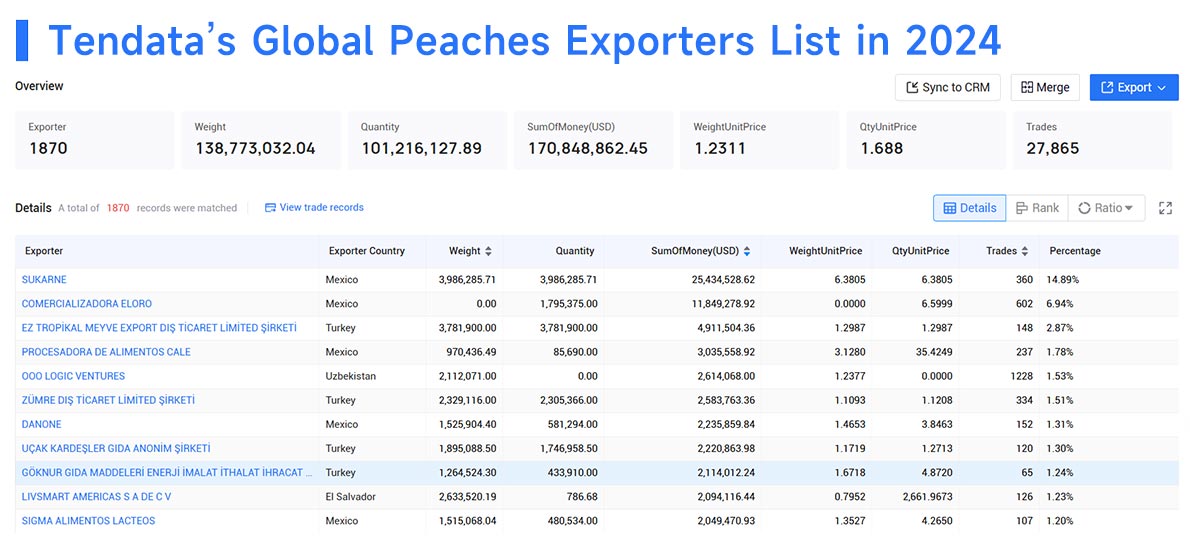 global peaches exporters,global peaches export,global peaches exports global peaches exporters,global peaches export,global peaches exports