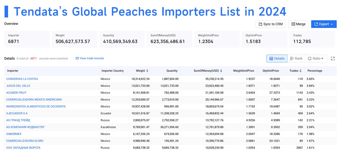 global peaches exporters,global peaches export,global peaches exports global peaches exporters,global peaches export,global peaches exports