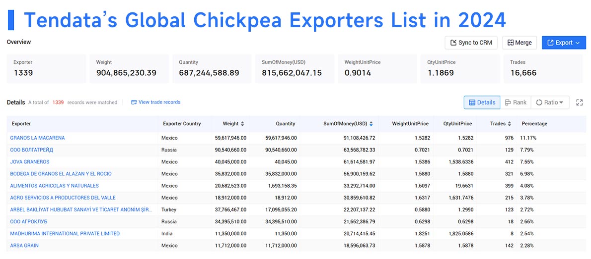 chickpea exports,chickpea export,global chickpea exports chickpea exports,chickpea export,global chickpea exports