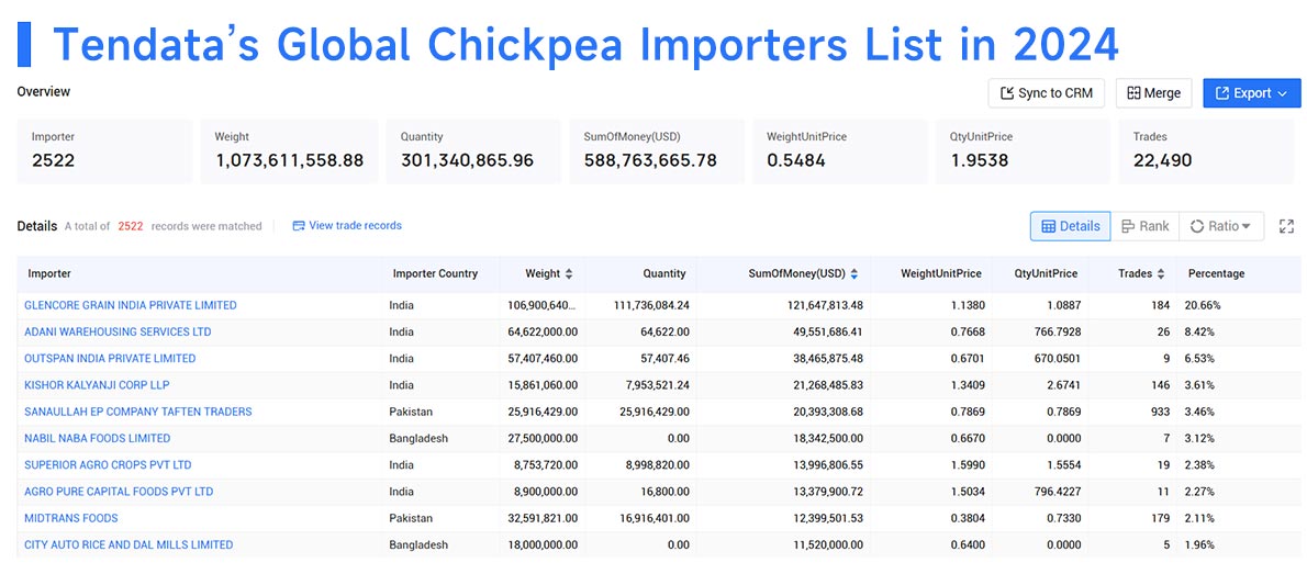 chickpea exports,chickpea export,global chickpea exports chickpea exports,chickpea export,global chickpea exports