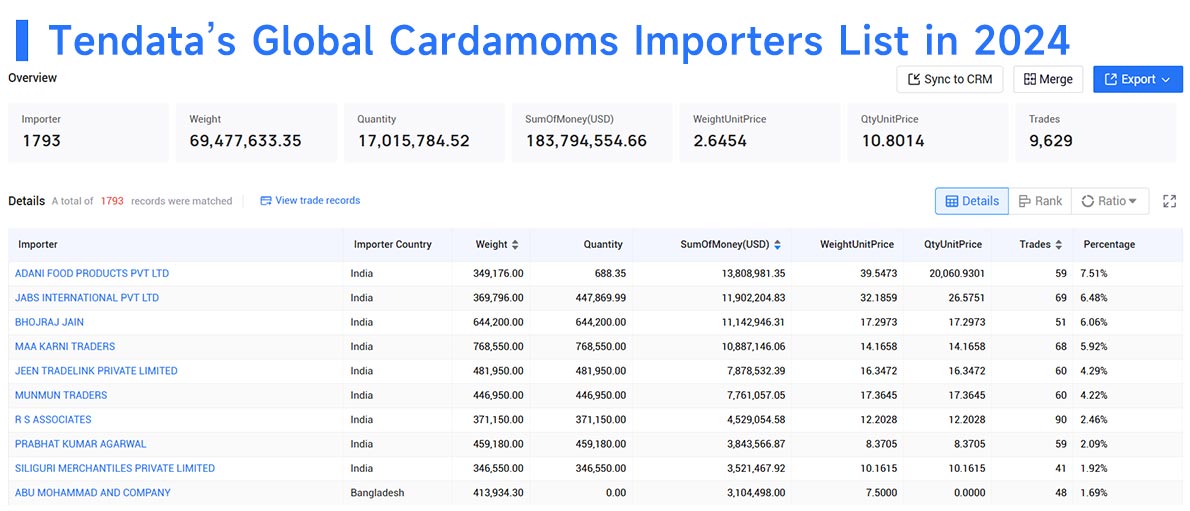 cardamom exports,global cardamom exports,cardamom export cardamom exports,global cardamom exports,cardamom export