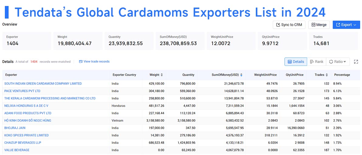 cardamom exports,global cardamom exports,cardamom export cardamom exports,global cardamom exports,cardamom export