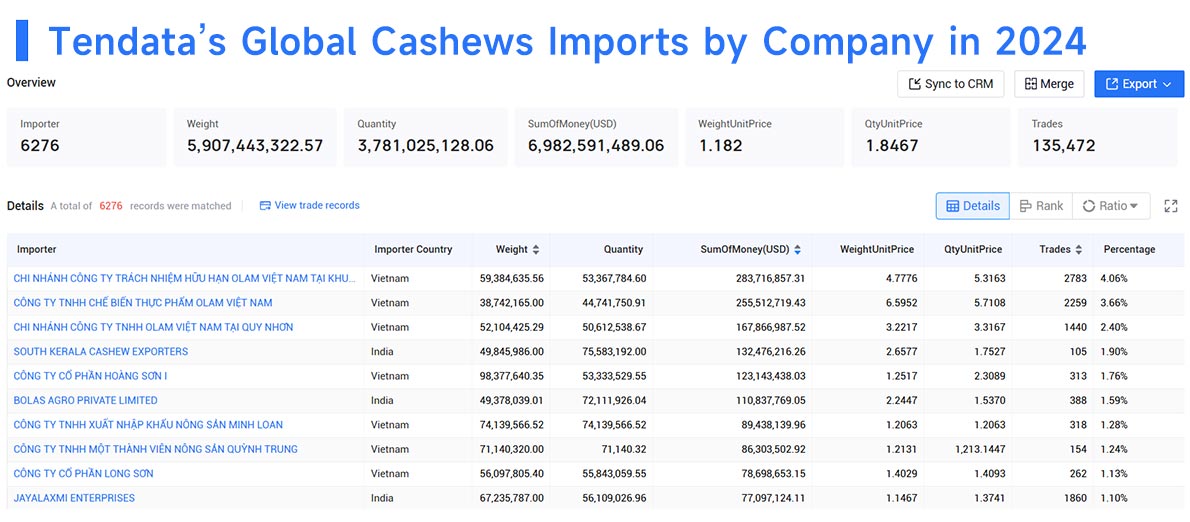 cashew exports,cashew imports,global cashew exports,global cashew imports cashew exports,cashew imports,global cashew exports,global cashew imports