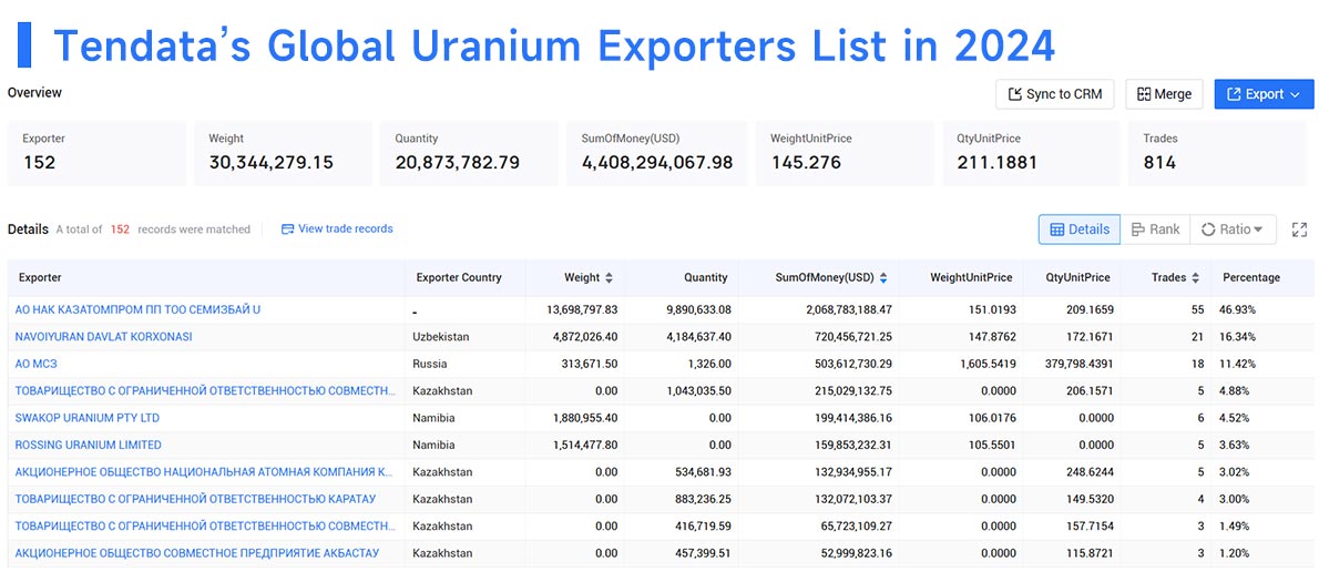 uranium exports,uranium export,global uranium exports uranium exports,uranium export,global uranium exports