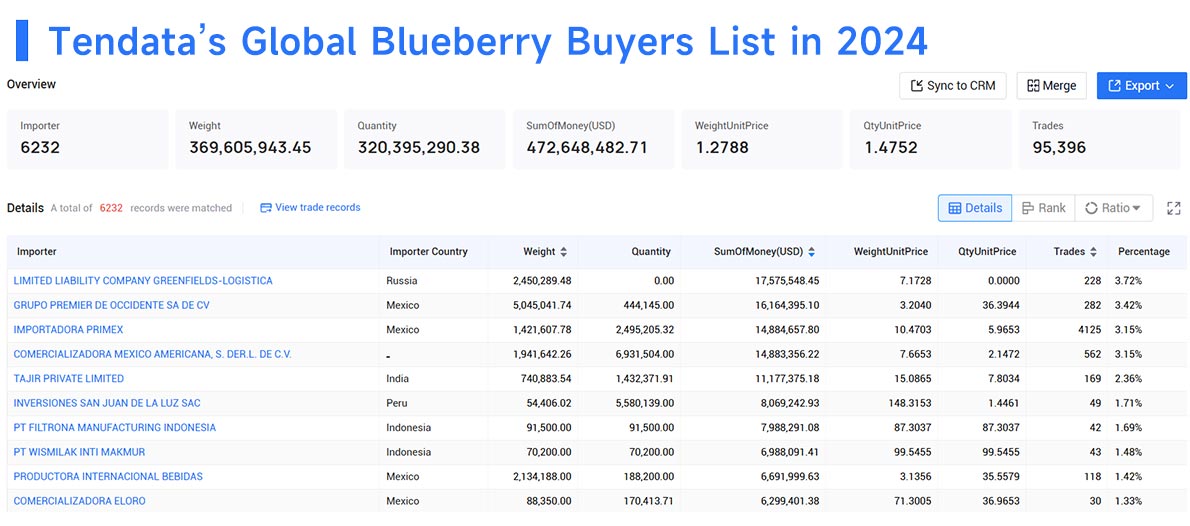 blueberry exports,blueberry export,peru blueberry exports blueberry exports,blueberry export,peru blueberry exports