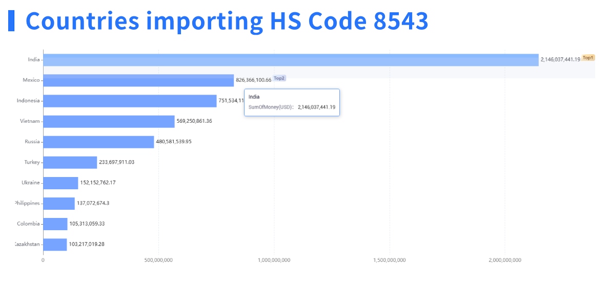 HS code,HS codes,top 5 HS codes HS code,HS codes,top 5 HS codes