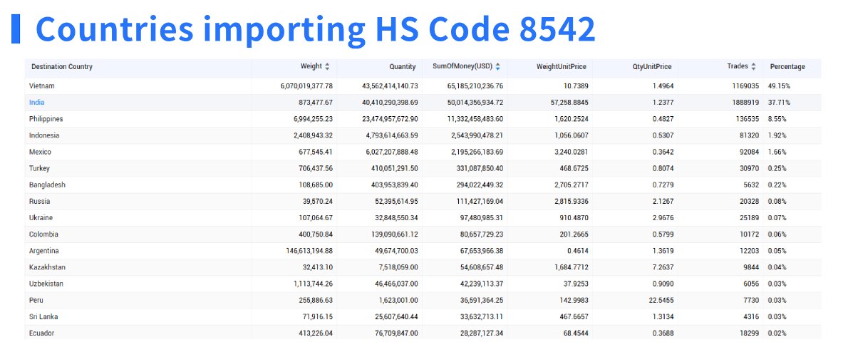HS code,HS codes,top 5 HS codes HS code,HS codes,top 5 HS codes